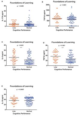 The association of systemic inflammation and cognitive functions of pre-school aged children residing in a Schistosoma haematobium endemic area in Zimbabwe